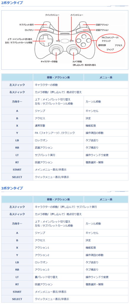 PSO2をゲームパッドで操作する際に初期状態で決められているキー