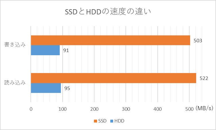 SSDとHDDの違いって何？それぞれのメリット・デメリットを徹底解説！ SSDとHDDの速度の違い CrystalDiskMark v6.0.2