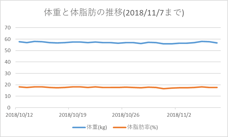 デブが細マッチョを目指して肉体改造Part 7　体重と体脂肪の推移