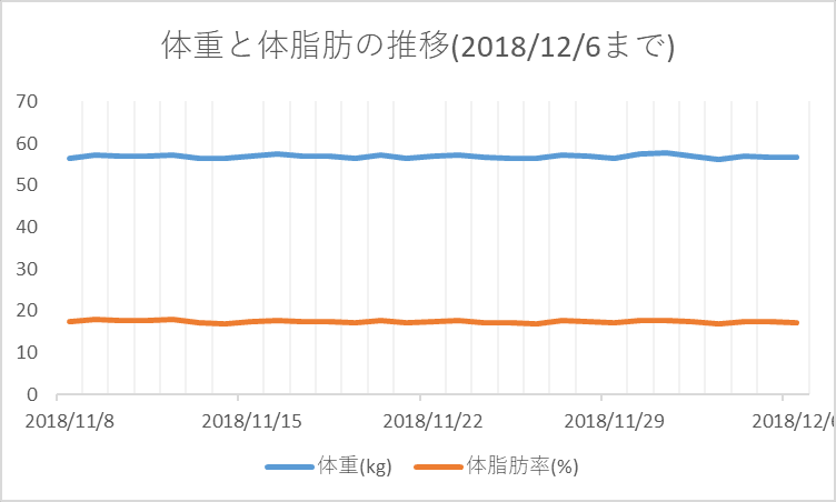 デブが細マッチョを目指して肉体改造Part 7　体重と体脂肪の推移