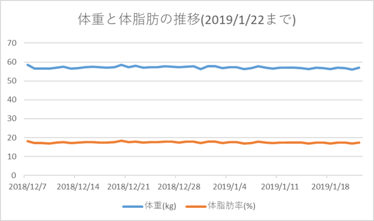 デブが細マッチョを目指して肉体改造Part 9　体重と体脂肪の推移