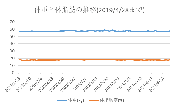 デブが細マッチョを目指して肉体改造Part 10　体重と体脂肪の推移