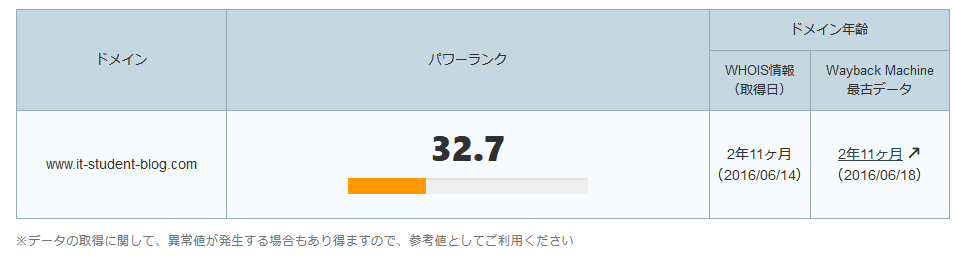 パワーランクチェックツールの当ブログのチェック結果 2019-6-3