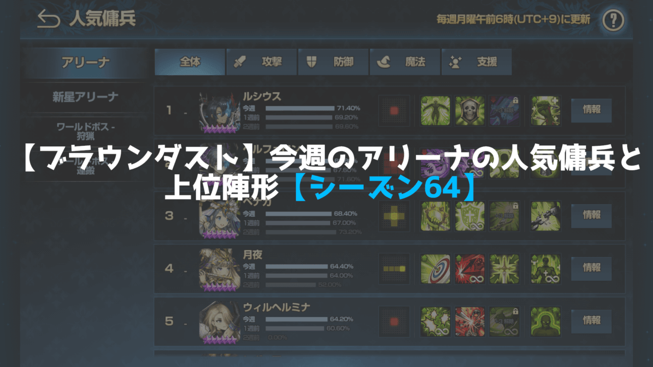 【ブラウンダスト】今週のアリーナの人気傭兵と上位陣形【シーズン64】