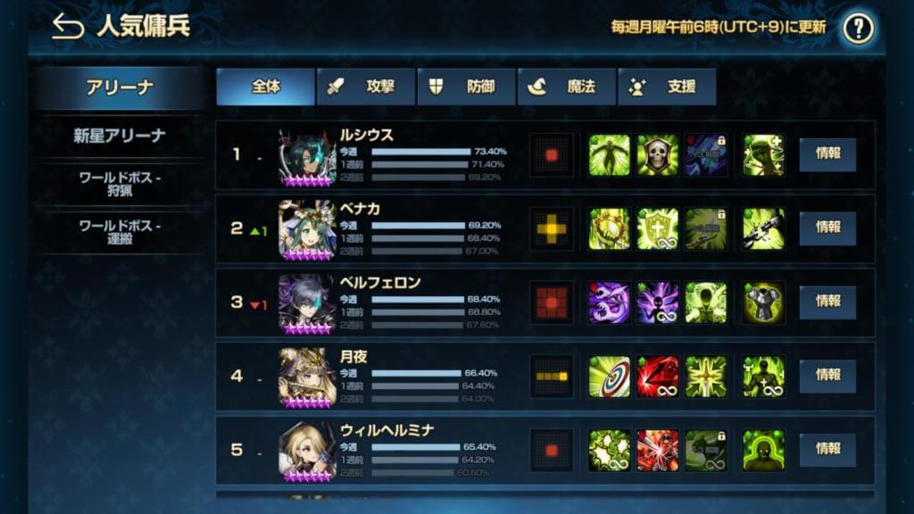 【ブラウンダスト】今週のアリーナの人気傭兵と上位陣形【シーズン65】の人気傭兵1位から5位